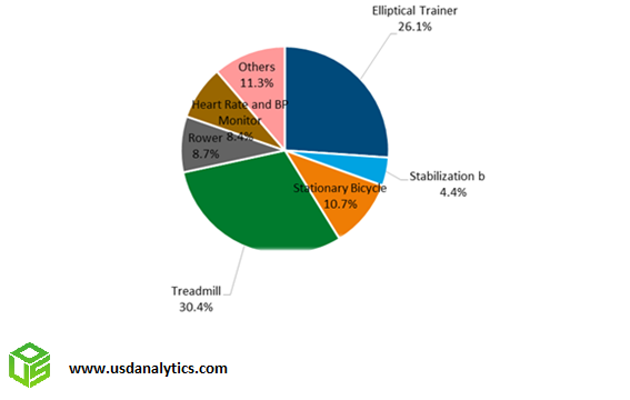 Cardiac Rehabilitation Market Share Analysis- Elliptical Trainer, Stabilization ball, Stationary Bicycle, Treadmill, Rower, Heart Rate and BP Monitor